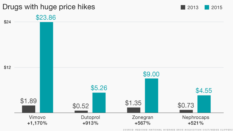 Sticker shock Drugs with price hikes of up to 1,200