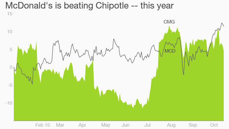 McDonalds Chipotle stock price