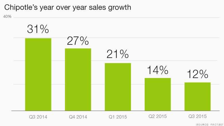 chart chipotle earnings