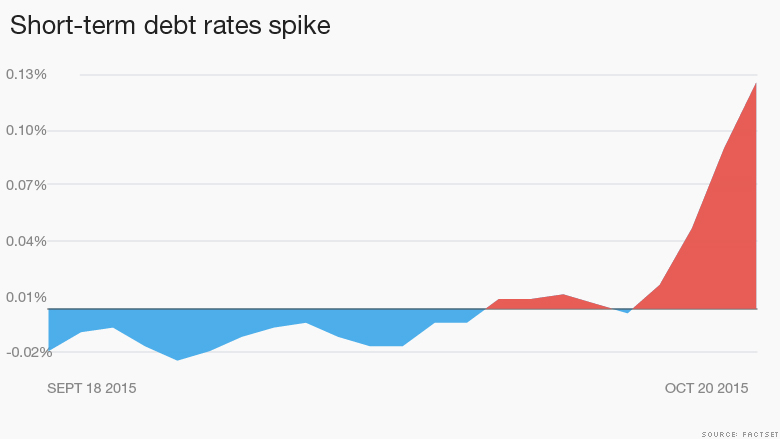 debt ceiling freakout