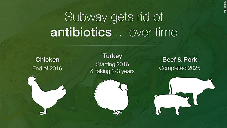 subway antibiotics free