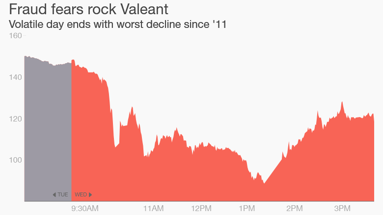 Valeant stock drop fraud 2