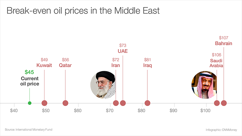 cheap oil middle east