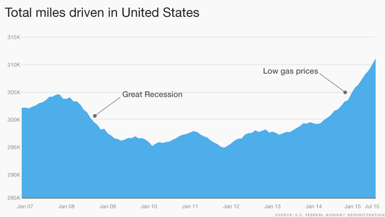 total miles driven in US