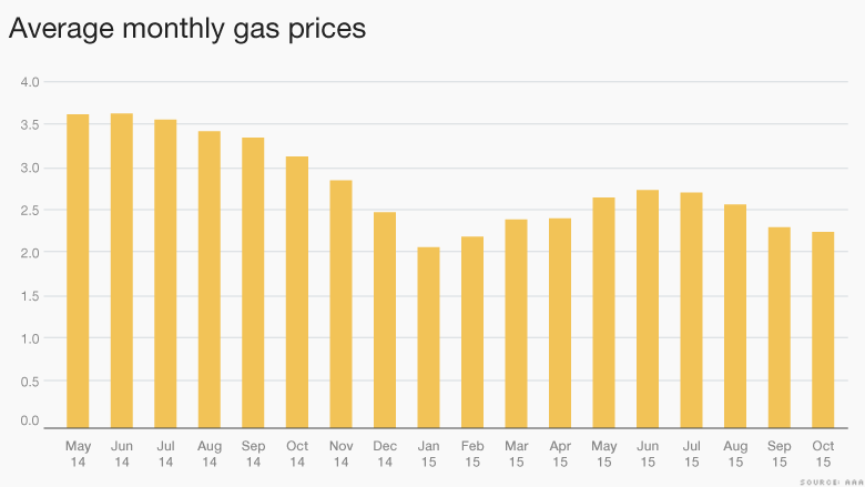 average gas prices