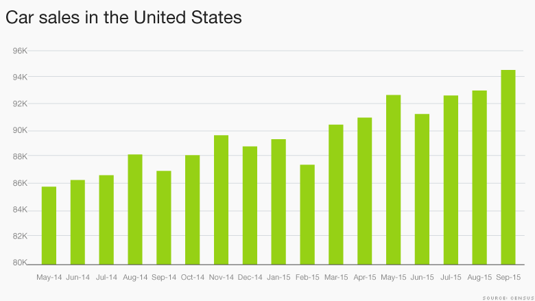 car sales in US