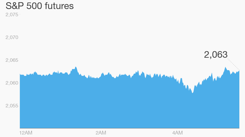 premarket stocks trading futures