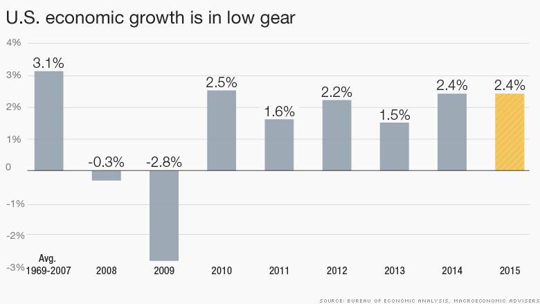 chart gdp growth 2015