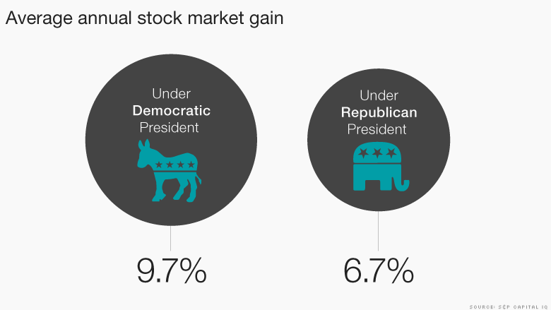 average stock market gain