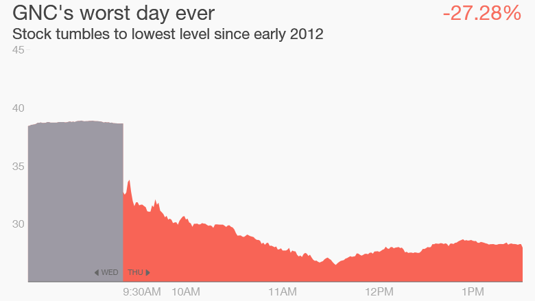 GNC stock drop