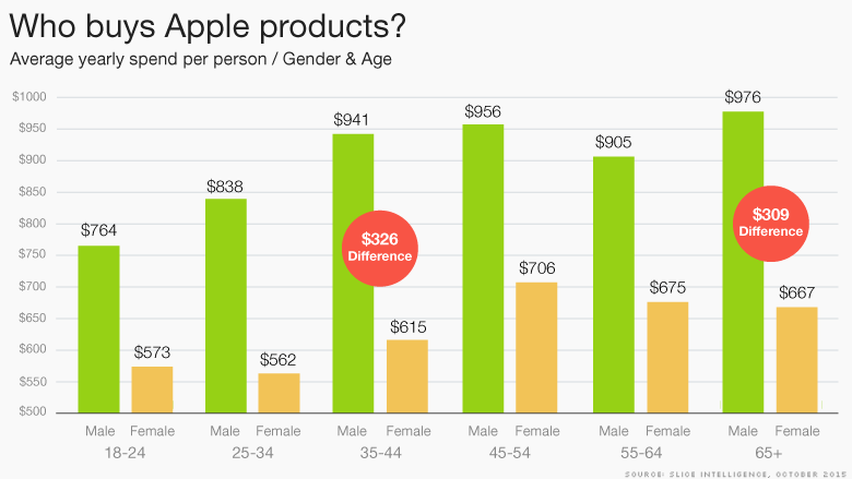 Who is buying Apple products Old men.