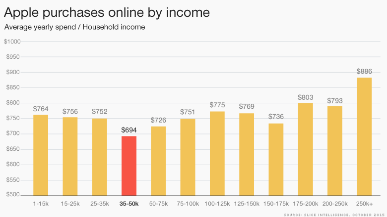 apple purchases by income