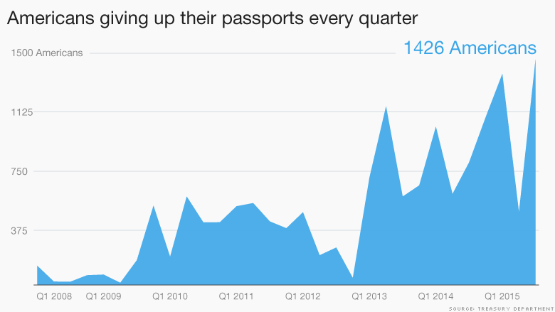 chart renouncing american passports