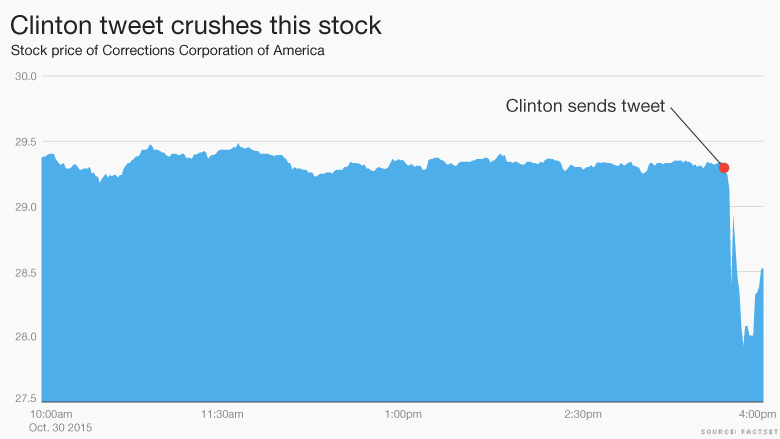 clinton tweet stock fall