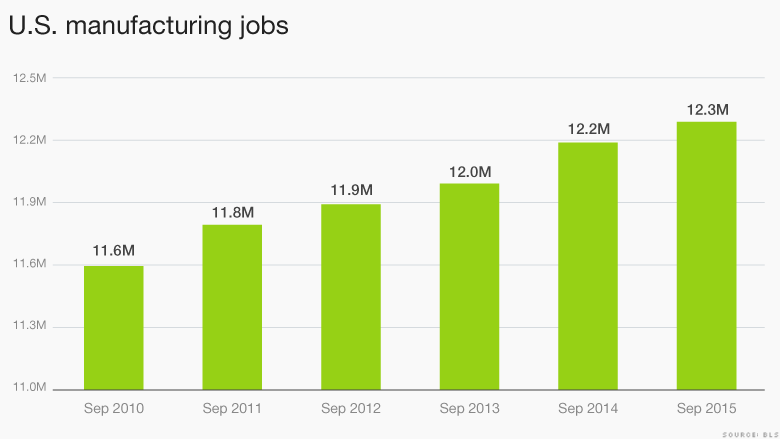 us manufacturing jobs