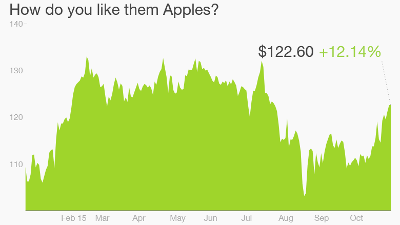 apple stock