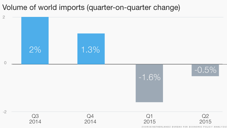 chart volume world imports