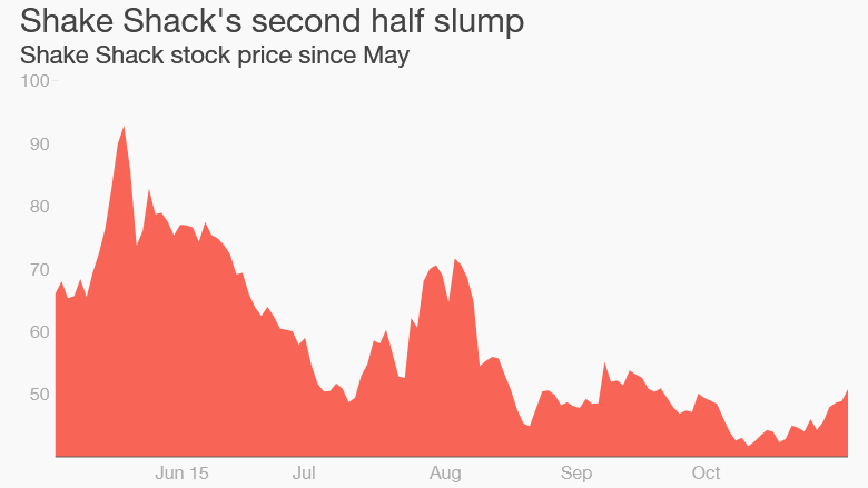 shake shack stock