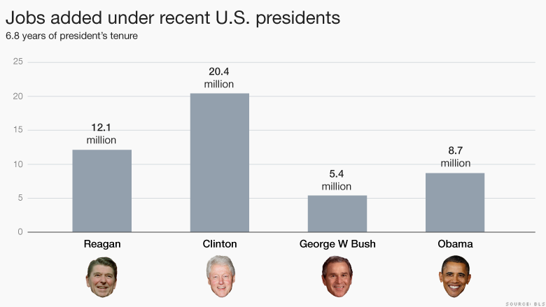 Jobs added under recent US presidents