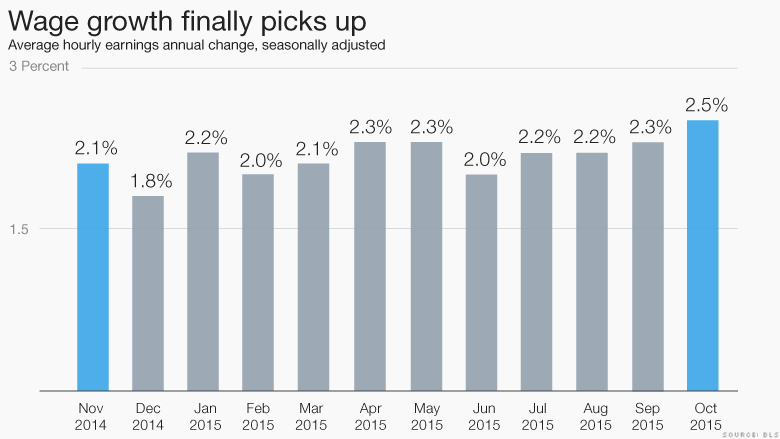 wage growth picks up