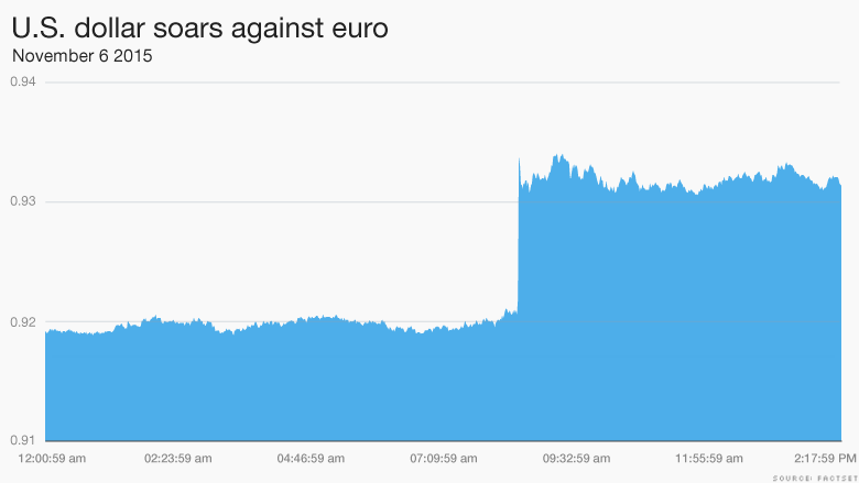 US dollar soars against euro