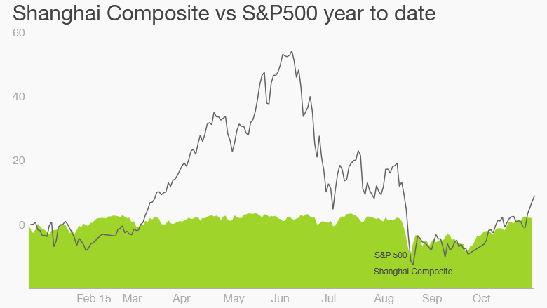 shcomp vs sp500 11/9/16