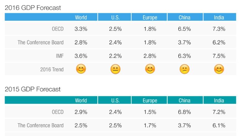 global economy forecast 2016