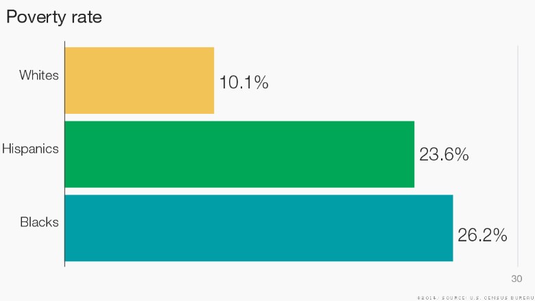 race reality chart poverty rate