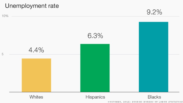 race reality chart unemployment