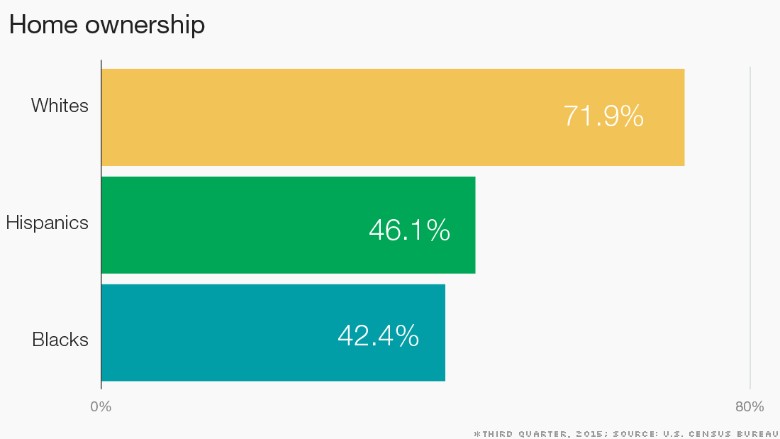 race reality chart home ownership