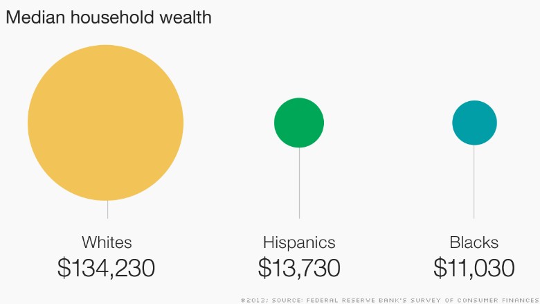 race reality chart median household wealth