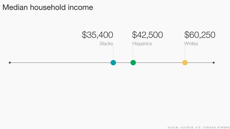 race reality chart median household income