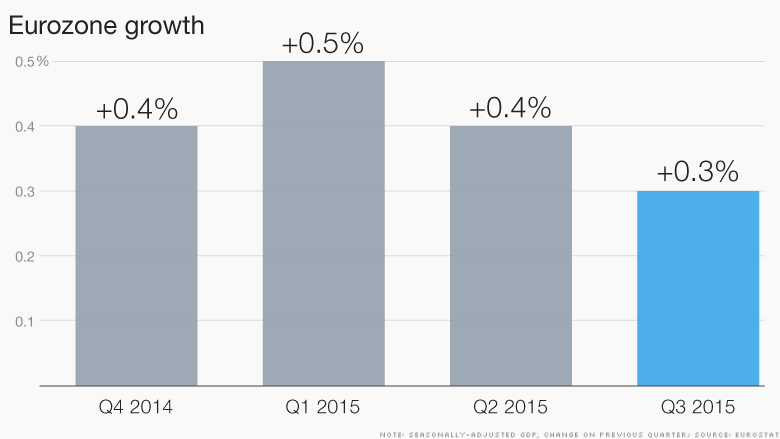 chart eurozone