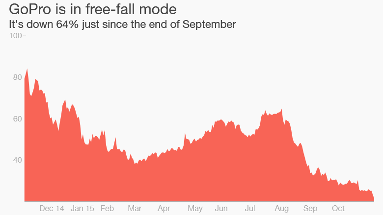 GoPro stock crash