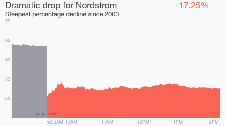 Nordstrom stock drop worst day since 2000