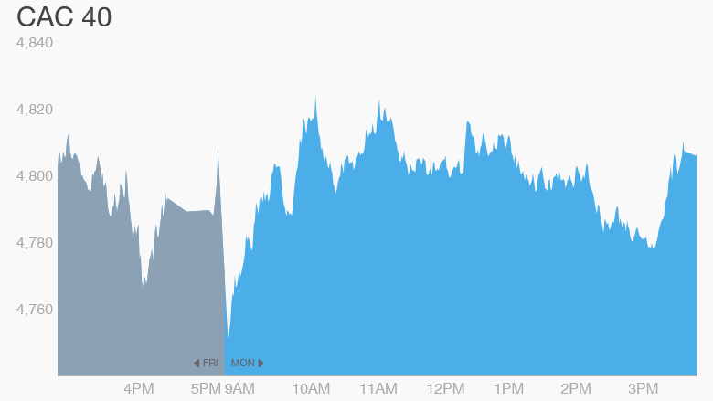 cac 40 afternoon