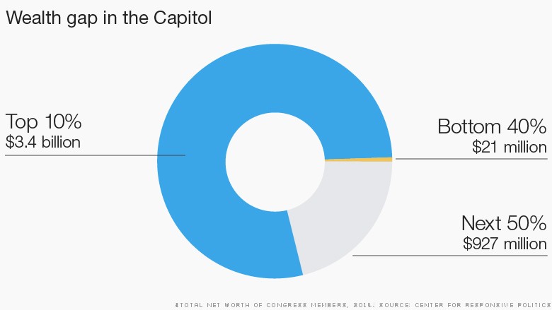 chart wealth divide congress