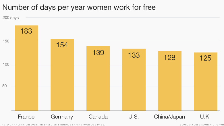 U S Gender Pay Gap Is Getting Worse