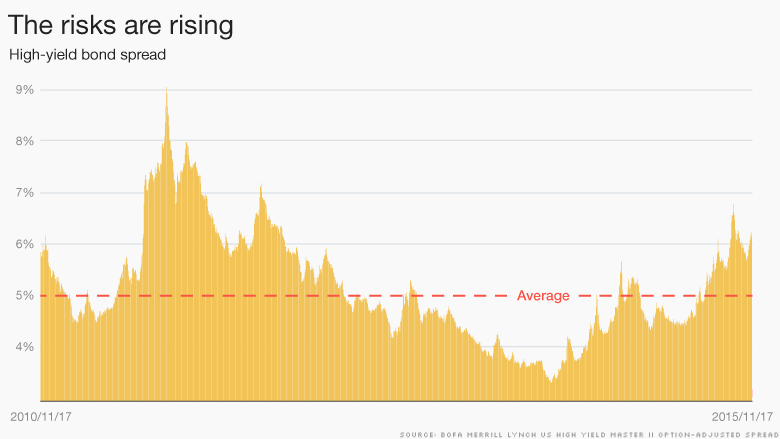 risks are rising