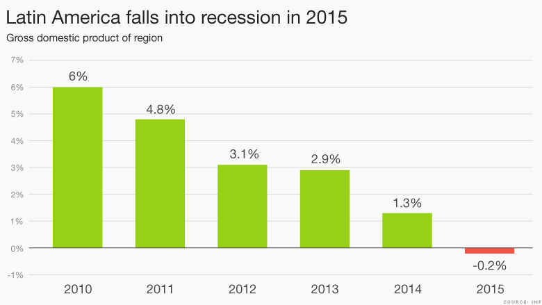 latin america into recession