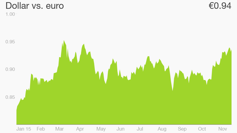 dollar euro parity graph