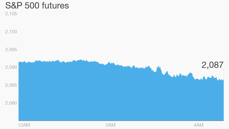 premarket stocks trading futures