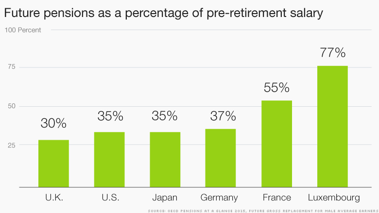 chart-future pensions preretirement