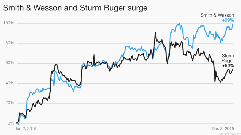 You May Own Gun Stocks And Not Know It 