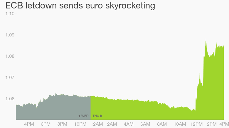 euro rally ECB dollar