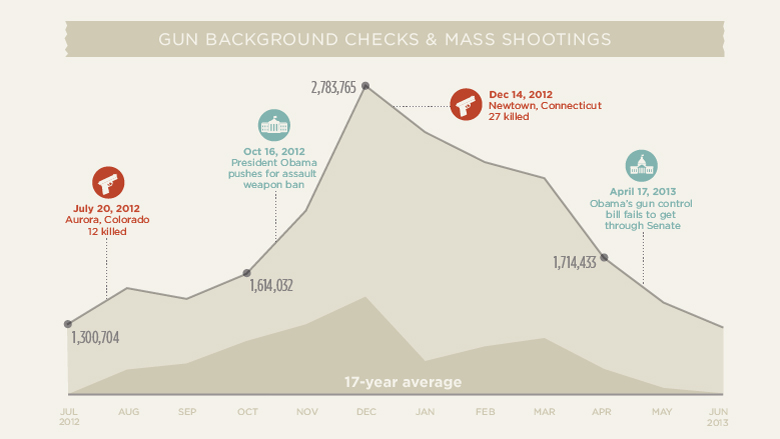 chart background checks and mass shootings