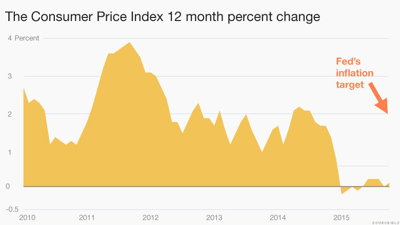 chart inflation missing mark