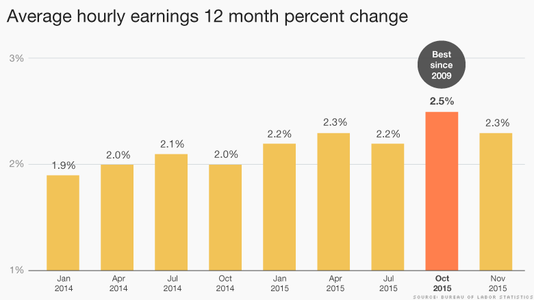 Wage Growth Chart