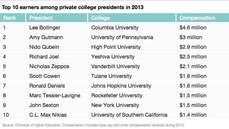 top paid college pres columbia list