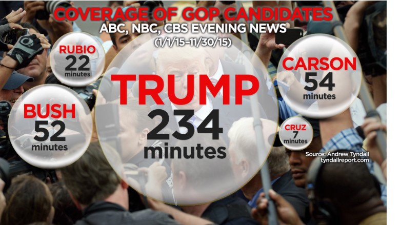 trump network news coverage